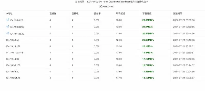 cf-speed-dns｜Cloudflare CDN 最优 IP-搞个副业