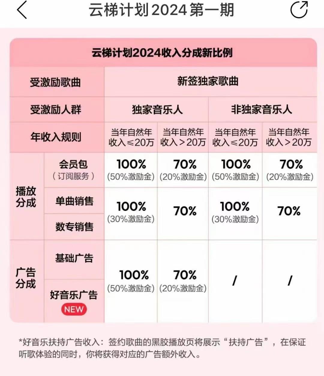 图片[3]-2024网易云云梯计划 单机日300+ 无脑月入5000+-搞个副业